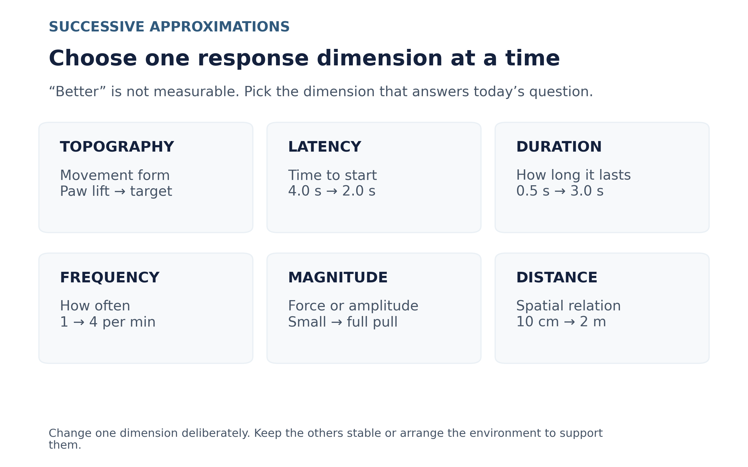 Six cards define response dimensions: topography, latency, duration, frequency, magnitude, and distance, each with a short training example.