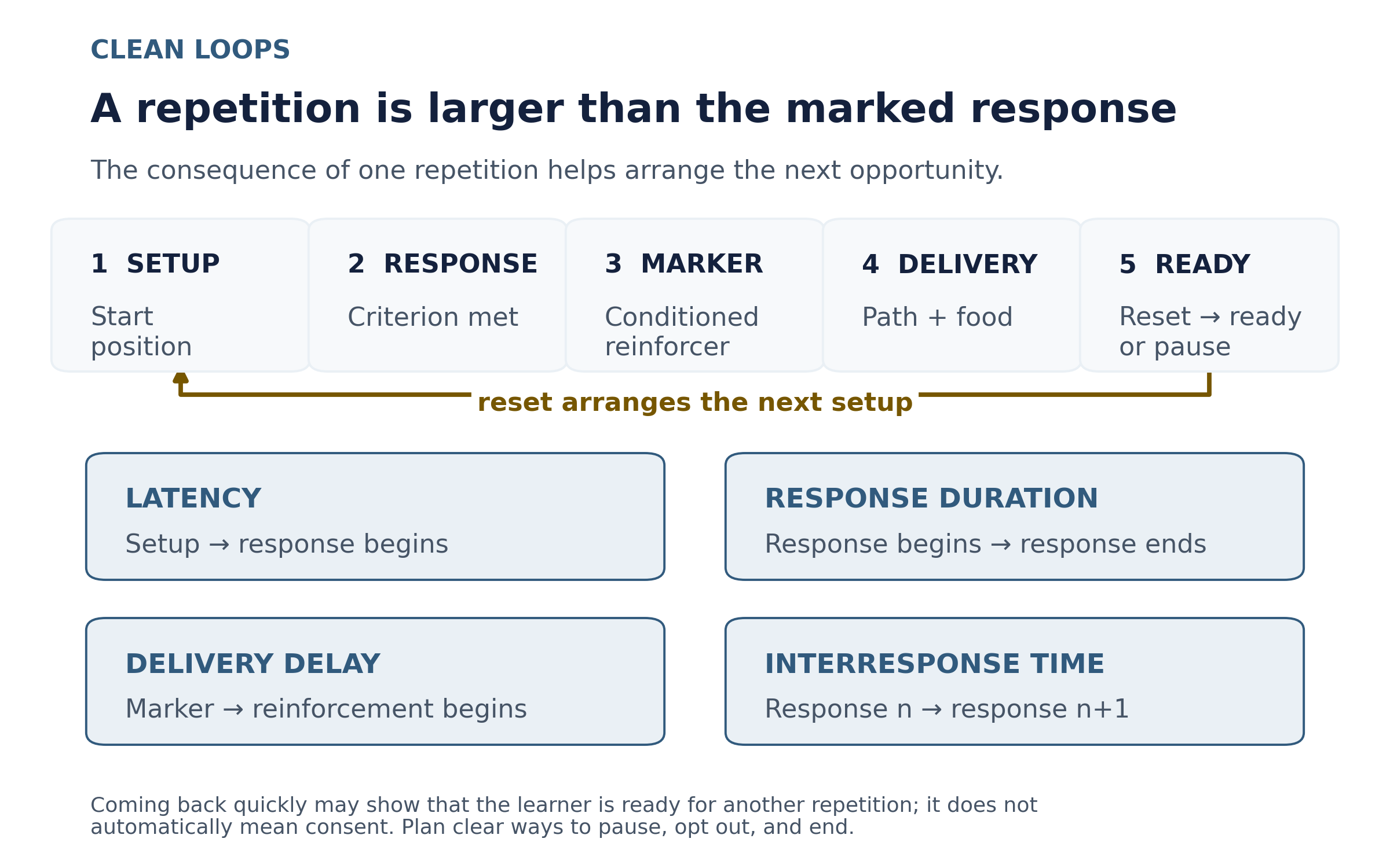 Extended clean learning loop showing latency, response, marker, delivery, readiness, and the next antecedent