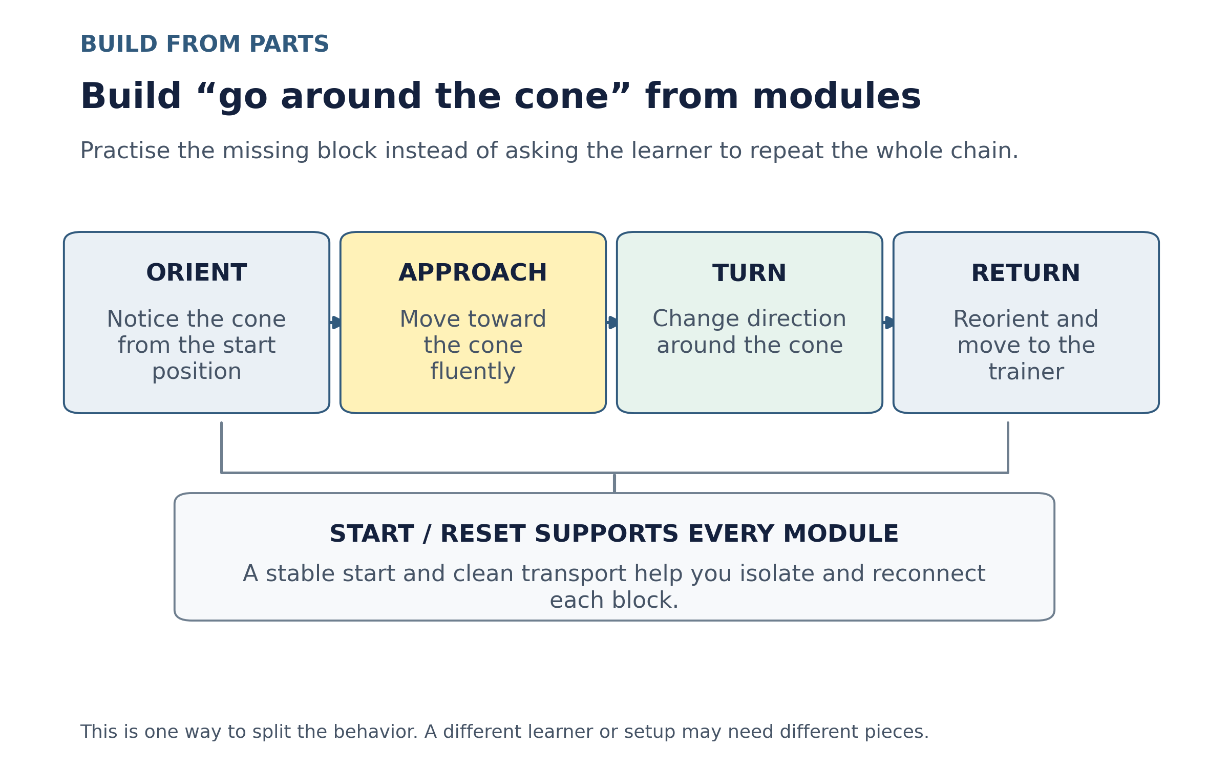 Modular cone-around behavior map showing the teachable pieces of one behavior