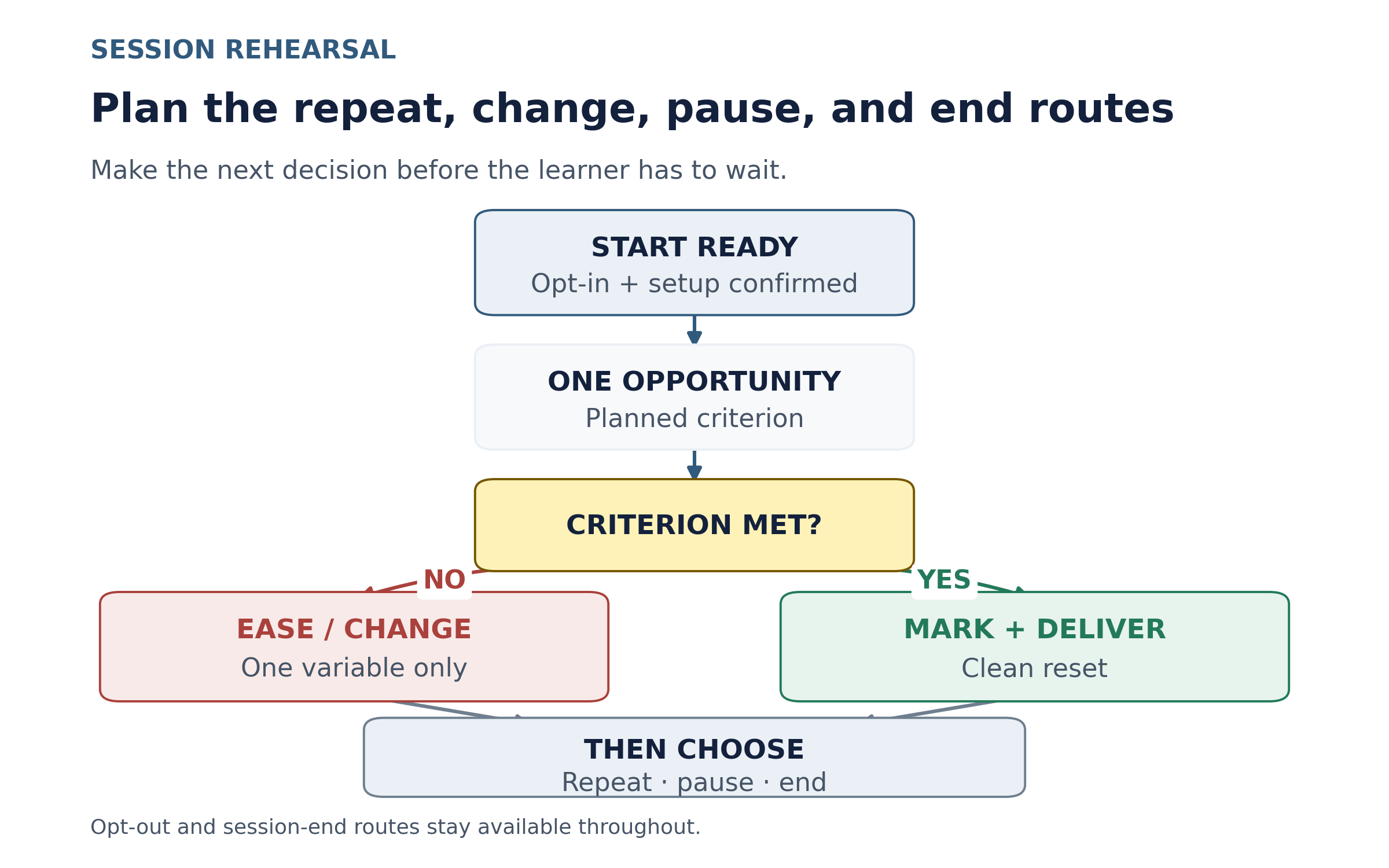 Complete training session flowchart from setup through the next repetition