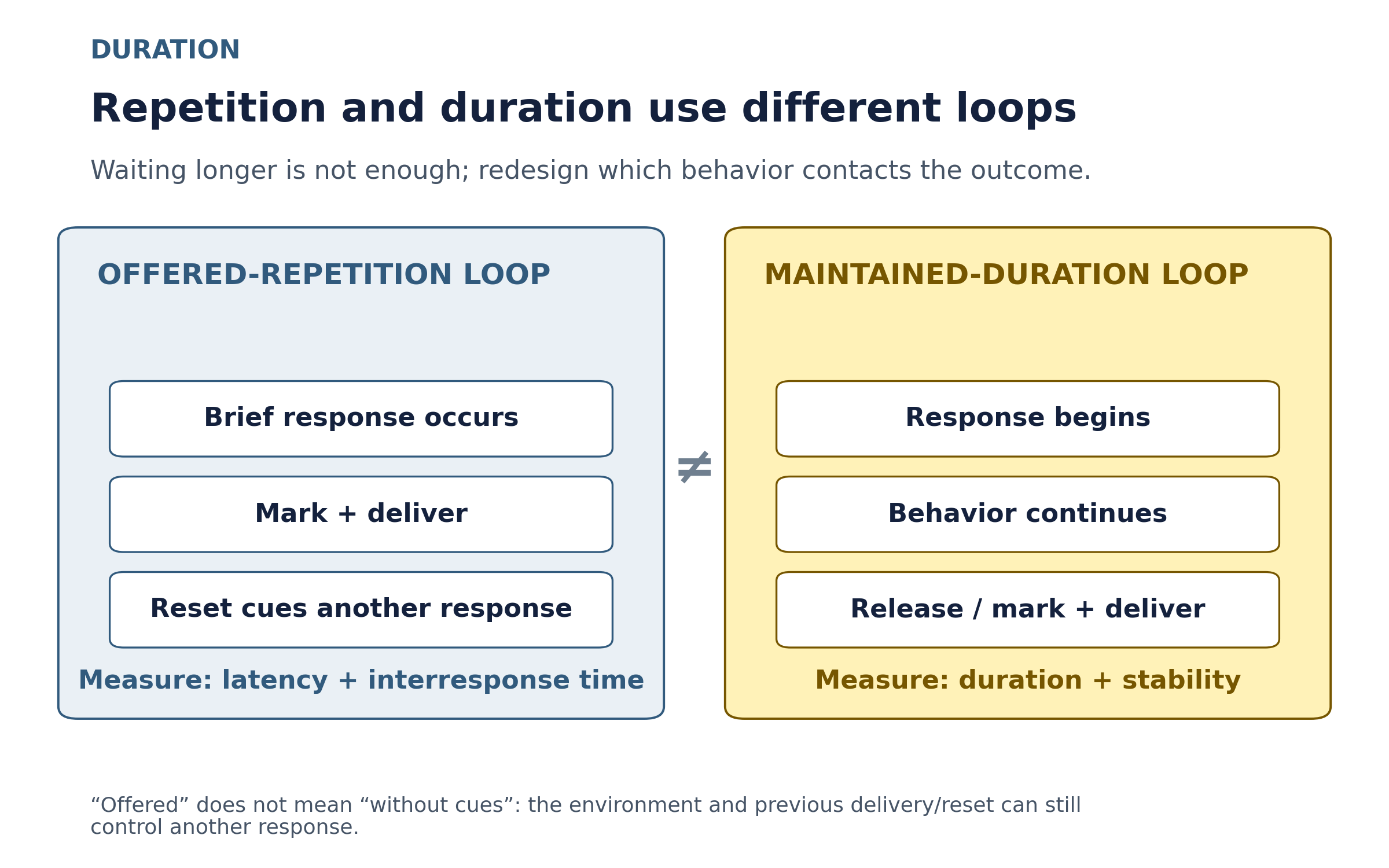 Comparison of an offered behavior loop and a duration behavior loop