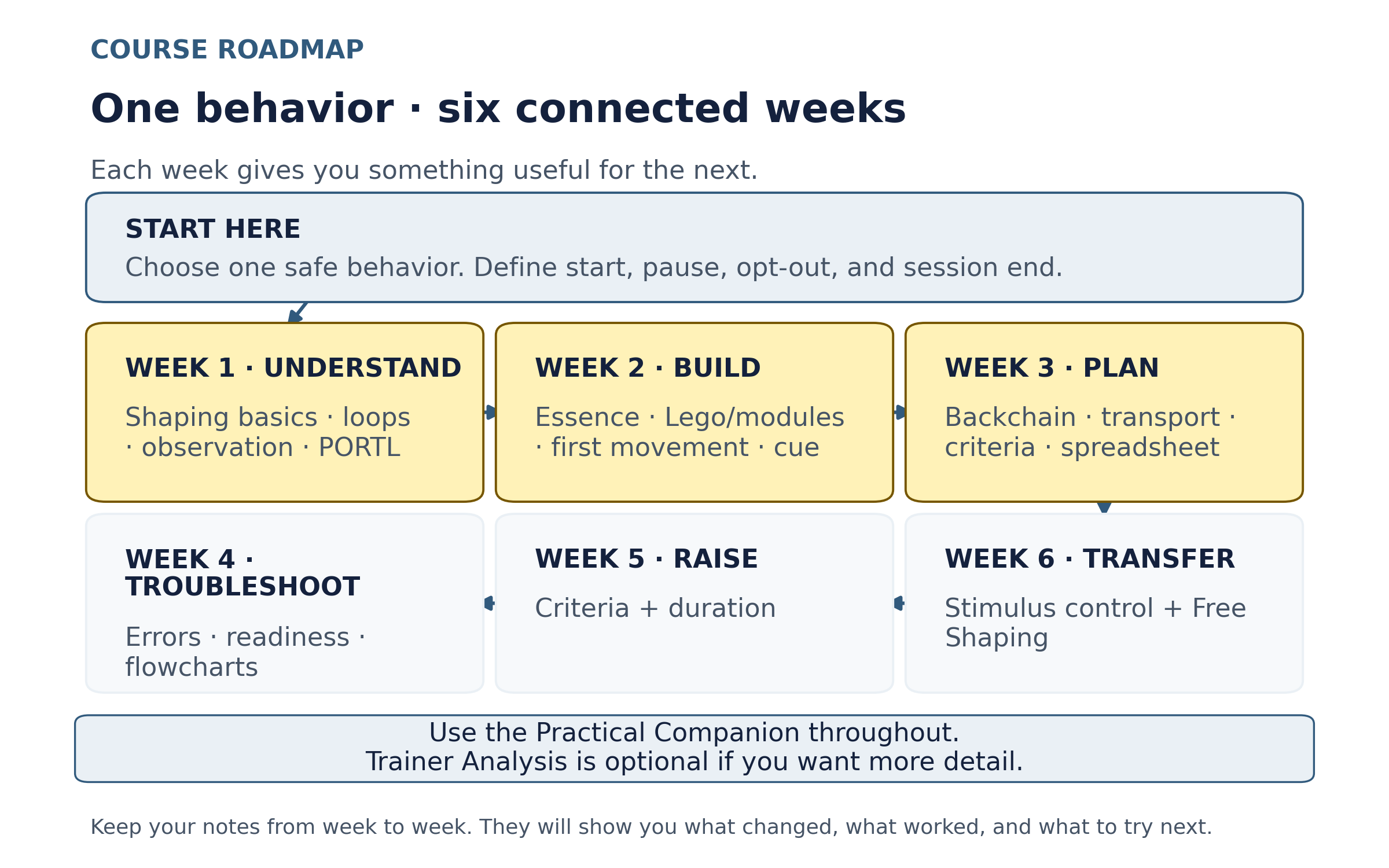 Six-week Shape Me Up course roadmap from observation through reliable stimulus control