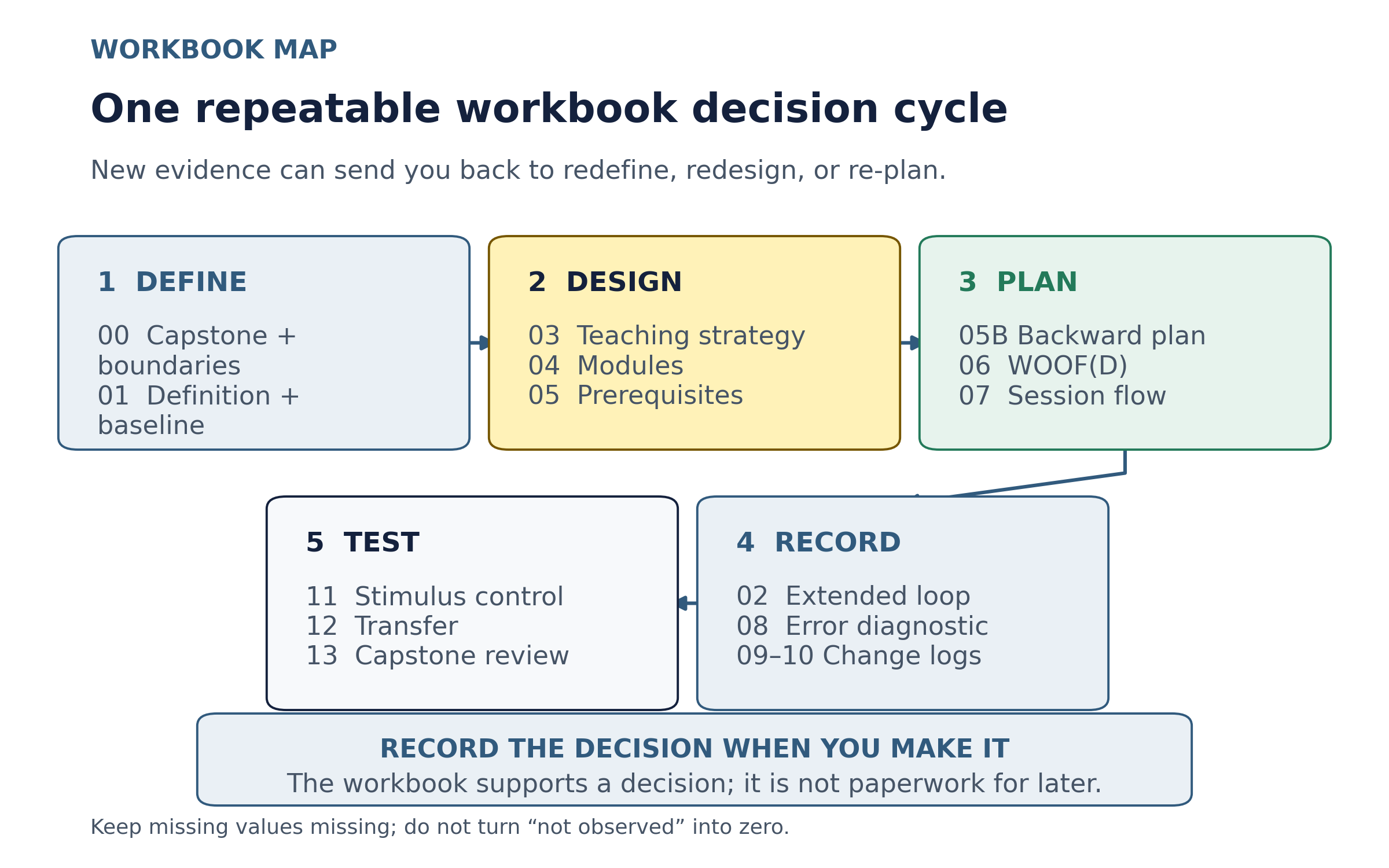 Decision map showing how the practical and trainer analysis workbooks support the course