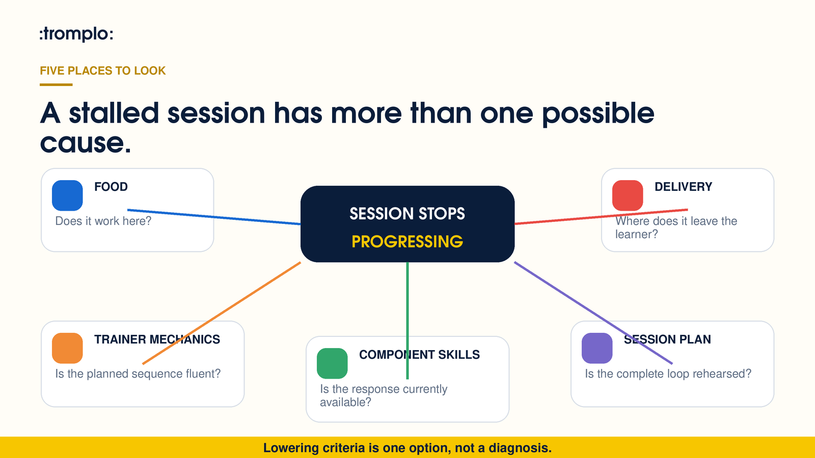 Five areas to examine when a dog shaping session stops progressing: food, delivery, trainer mechanics, component skills, and session planning