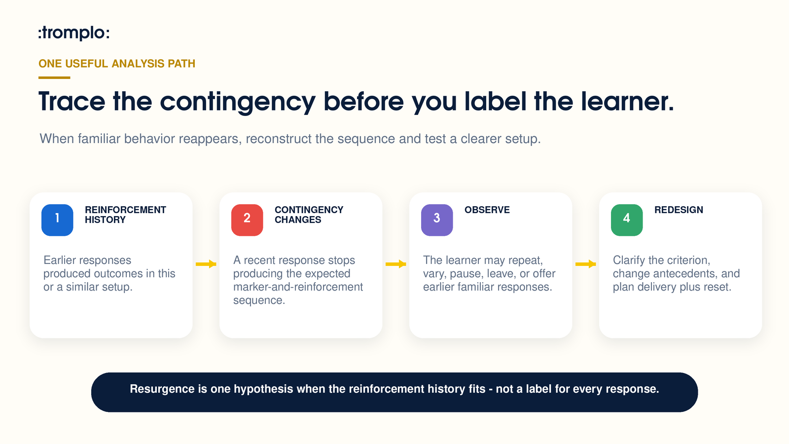 Flow from earlier reinforcement history through a changed training contingency and observable responses to a redesigned shaping setup