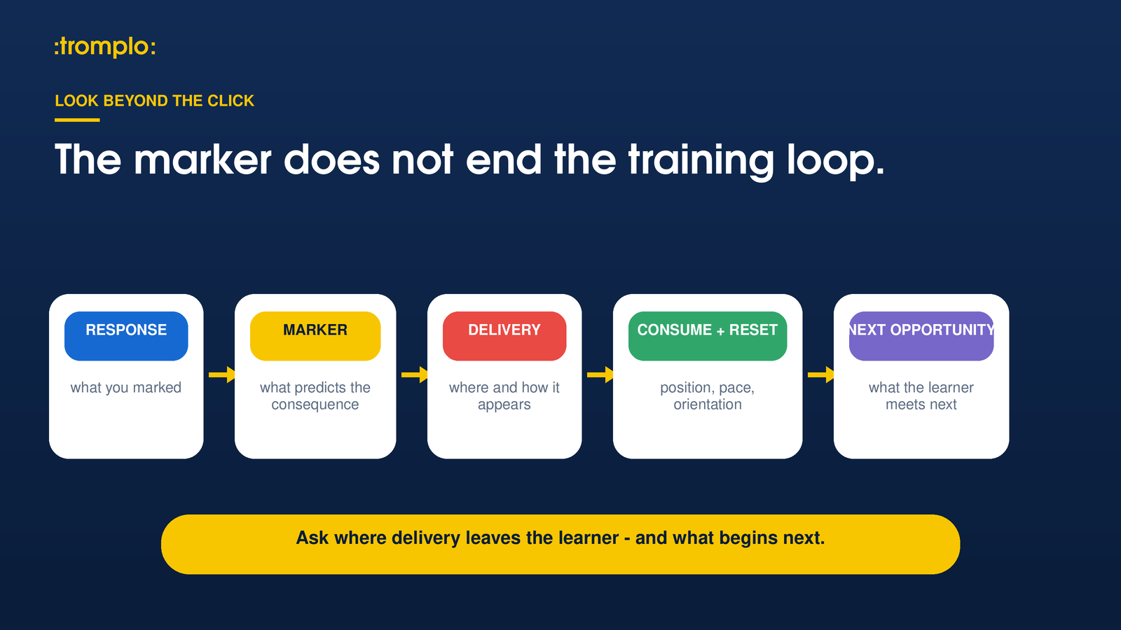 Training loop from the marked response through reinforcement delivery and reset to the next opportunity